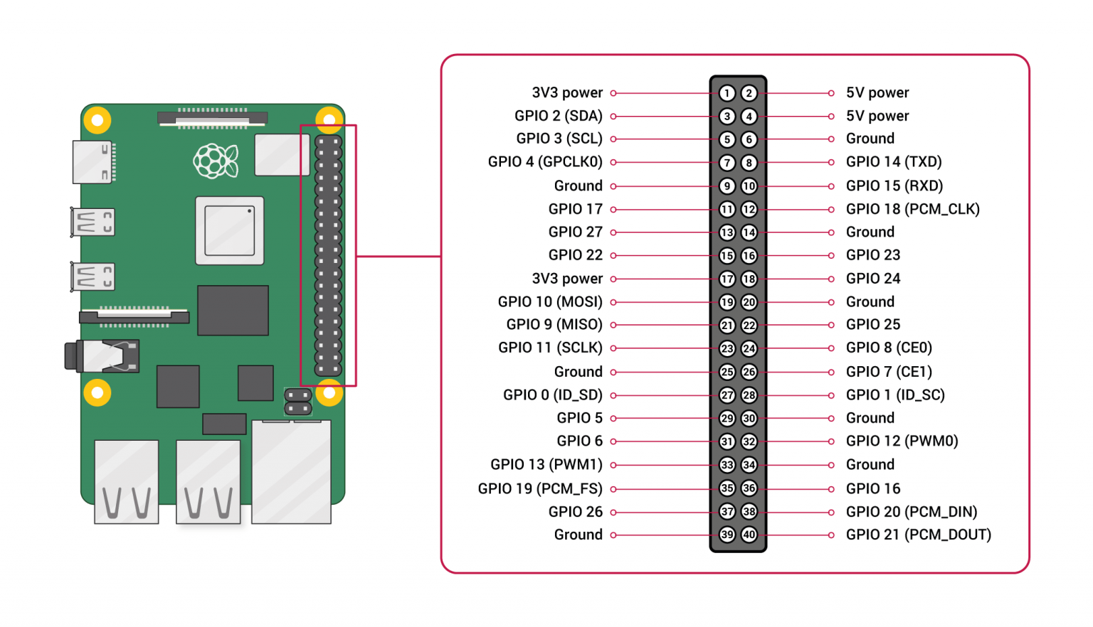 Diagrama visual de pines GPIO para Raspberry Pi